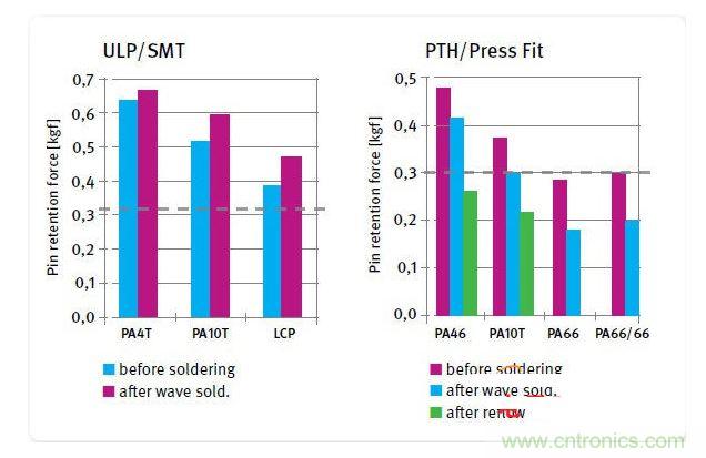 不同絕緣材料在焊接前后的針腳保持力，用于SMT和ULP設(shè)計的材料(左)和用于PTH及壓入配合設(shè)計的材料(右)