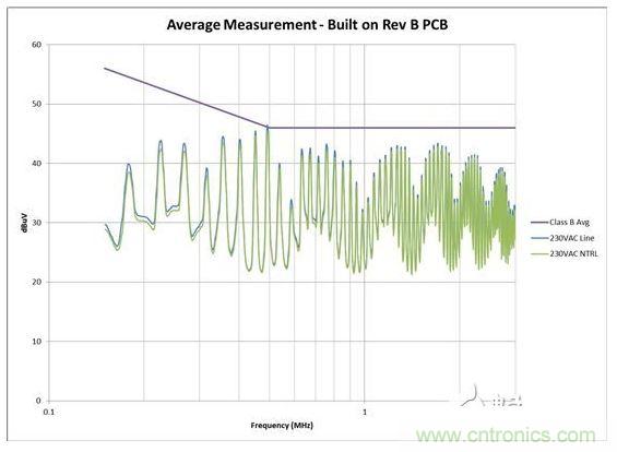 從電路板布局進(jìn)行 EMI 掃描，其中 AC 輸入與開(kāi)關(guān)電路距離較近