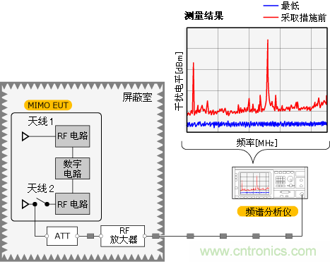 觀(guān)察天線(xiàn)收到的噪聲電平