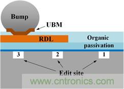 透過獨特的前處理工法，任何被錫球(site-3)、RDL(site-2)、或有機謢層(site-1)遮蓋的區(qū)域都能順利完成FIB線路修補。