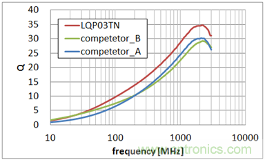 0603尺寸、LQP03TN系列與同行業(yè)疊層型產(chǎn)品的Q值特性比較 (均為10nH)
