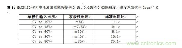 MAX5490作為電壓衰減器能夠提供0.1%、0.05%和0.035%精度，溫度系數(shù)優(yōu)于2ppm/&deg;C