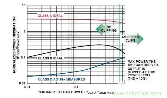  A類、B類放大器和D類放大器輸出級的功耗比較