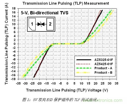 小尺寸、大用途，超低電容ESD保護方案