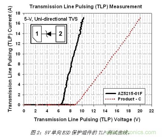 小尺寸、大用途，超低電容ESD保護方案