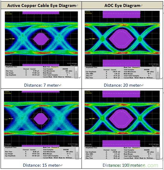 表三：銅線(xiàn)線(xiàn)纜與光纖線(xiàn)纜的眼圖比較