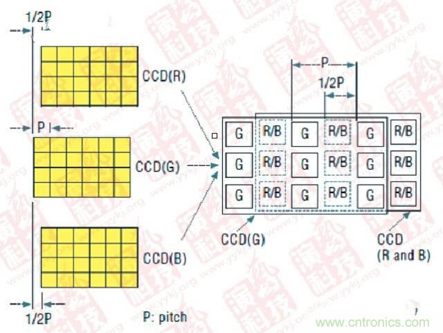 CCD偏置技術(shù)（P- Pitch：節(jié)距，機(jī)械工程量詞，同側(cè)齒面間的弧長）