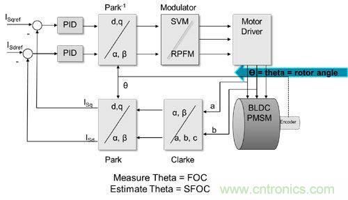 利用完全可編程平臺(tái)馬達(dá)控制與設(shè)計(jì)方式實(shí)現(xiàn)猿類(lèi)到人類(lèi)的變化
