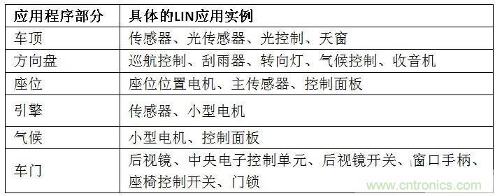  汽車級瞬態(tài)電壓抑制器，提供專業(yè)級保護