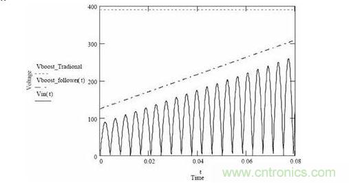 隨著輸入電壓變化，傳統(tǒng)升壓調(diào)節(jié)器和升壓跟隨器輸出電壓的變化情況