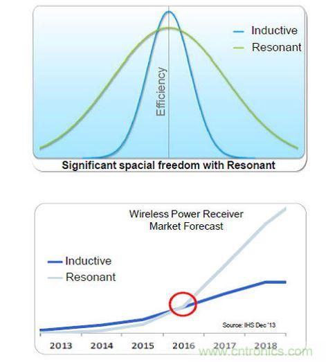 全橋主動振流式的A4WP收端芯片效率最高，NXP可以達到86%。