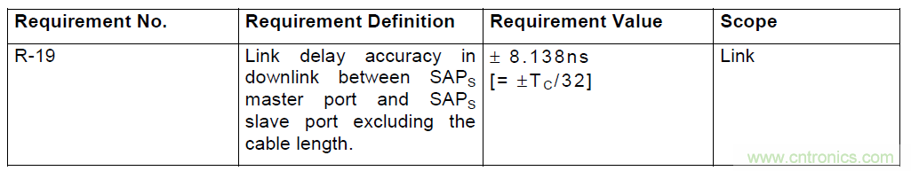 圖2:CPRI規(guī)范對(duì)于鏈路時(shí)延精度的要求