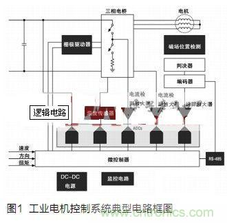 工業(yè)電機控制系統