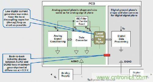 T1高級模擬應用工程師分享混合信號系統(tǒng)接地的秘密