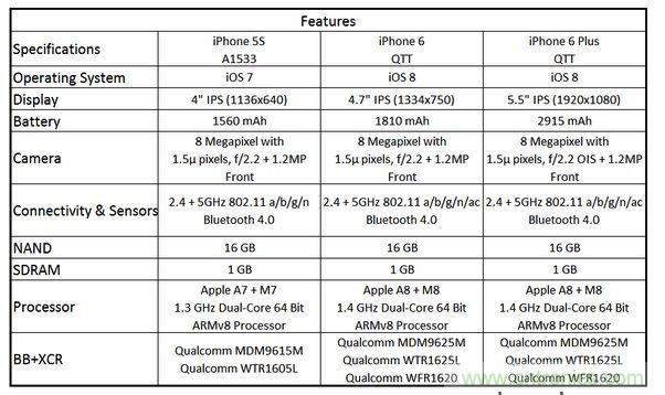  圖6 蘋果Phone 5S、iPhone 6與iPhone 6 Plus 的規(guī)格比較(以32GB NAND版本作為比較標(biāo)準(zhǔn))