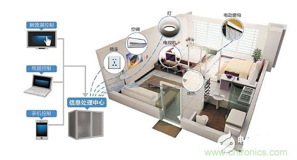 2、家庭智能硬件成剛需