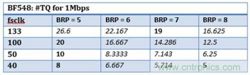 技術(shù)分享:優(yōu)化CAN節(jié)點位時序以適應(yīng)數(shù)字隔離器傳播延遲