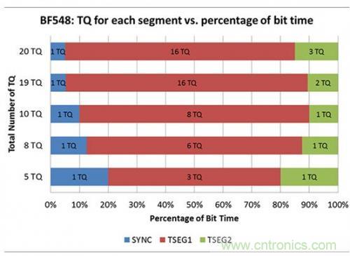 技術(shù)分享:優(yōu)化CAN節(jié)點位時序以適應(yīng)數(shù)字隔離器傳播延遲
