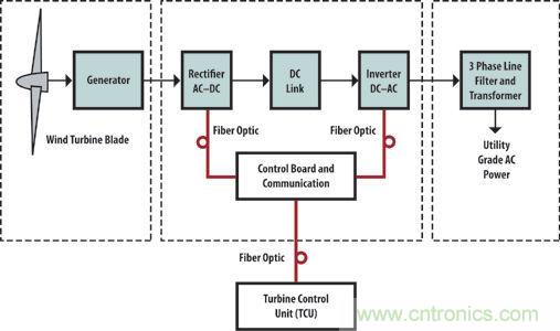 光纖應(yīng)用于風(fēng)力發(fā)電，信息傳輸&ldquo;快人一步&rdquo;