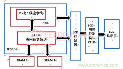 創(chuàng)新技術(shù):在FPGA上實(shí)現(xiàn)3D圖像處理器IP核