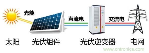 光伏逆變器特有功能測試，你了解多少？