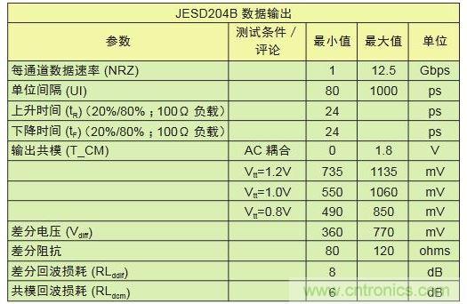 具有不同采樣速率及通道數(shù)的轉換器對比可顯示出I/O數(shù)的差別。與工作速率為1Gbps的LVDS相比，工作速率為12.5Gbps的JESD204B接口只需其引腳數(shù)的1/10