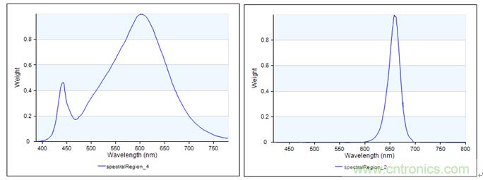 技術(shù)控:LED生鮮燈的混光方案及模擬技術(shù)