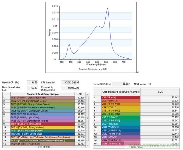 技術(shù)控:LED生鮮燈的混光方案及模擬技術(shù)