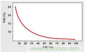 PFC輕負載效率要提高，交流跳轉(zhuǎn)周有妙招 