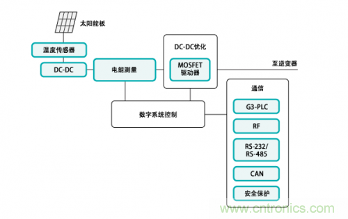 利用太陽能應(yīng)用系統(tǒng)實(shí)現(xiàn)DC-DC優(yōu)化設(shè)計