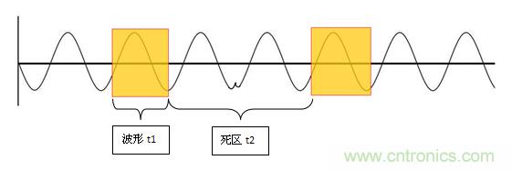 為何提起波形刷新率就聞之色變？