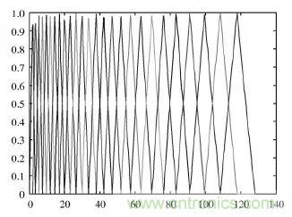 專(zhuān)家親授:基于DSP原理的漢子語(yǔ)音識(shí)別系統(tǒng)的實(shí)現(xiàn)