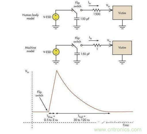 板級(jí)ESD通常涉及機(jī)器模型（MM）和人體模型（HBM）。