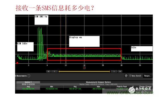 以接收短信測試為例，紅色標(biāo)記處為短信提示時的功耗表現(xiàn)，不同的提示方式（如震動、聲音及提示時長）功耗表現(xiàn)亦有所差異。通過有效測量可以很方便的找到最優(yōu)的低耗解決方案