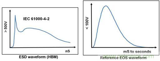 360&deg;全方位解析EOS機理與防護(hù)