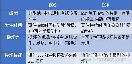 360&deg;全方位解析EOS機理與防護(hù)