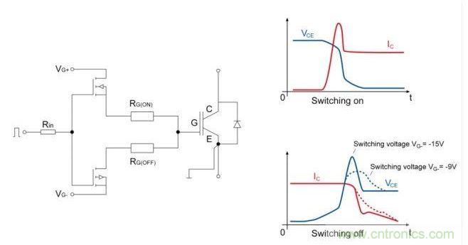 IGBT開關；右邊是電流和電壓開關的曲線圖。降低關斷電壓至可接受的dv/dt負載的優(yōu)勢是十分顯著的