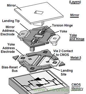 只需5分鐘，讓你讀懂MEMS技術(shù)！