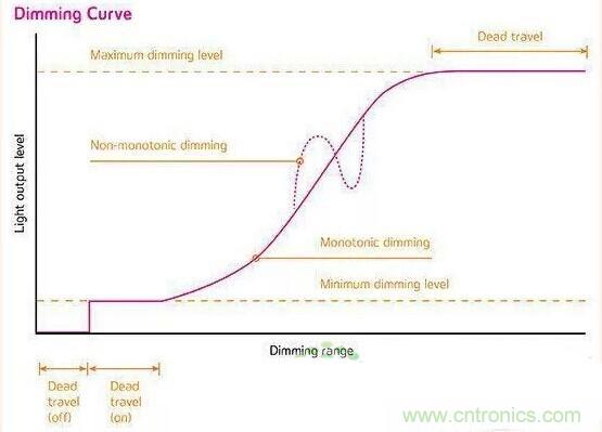 名家講解：【LED調(diào)光】課堂開課了！