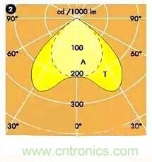 &ldquo;配光曲線&rdquo;是什么？你真的懂嗎？