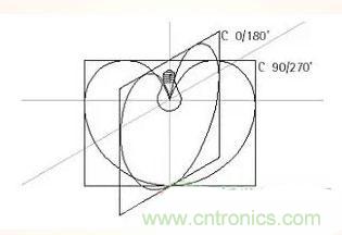 &ldquo;配光曲線&rdquo;是什么？你真的懂嗎？