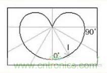 &ldquo;配光曲線&rdquo;是什么？你真的懂嗎？