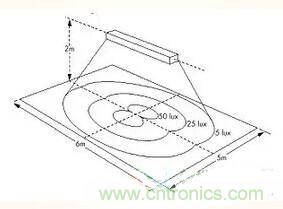 &ldquo;配光曲線&rdquo;是什么？你真的懂嗎？