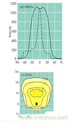 &ldquo;配光曲線&rdquo;是什么？你真的懂嗎？