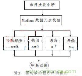 外科手術(shù)的&ldquo;殺手锏&rdquo;：新型LED無影燈控制系統(tǒng)的設(shè)計(jì)