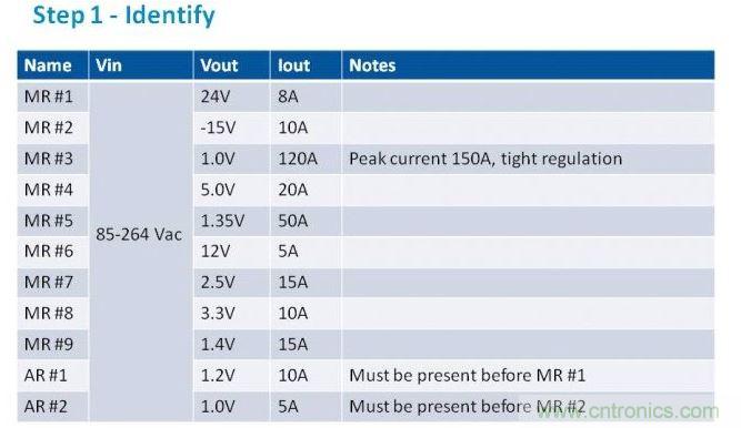 第一步是列出項(xiàng)目的電源需求。在我們的這個(gè)例子中，我們假設(shè)有11路電壓軌，以遞減功率級別列于表中。為了方便，我們稱之為主電源軌（MR）和輔助電壓軌（AR）。備注欄中包含了所有特殊要求。