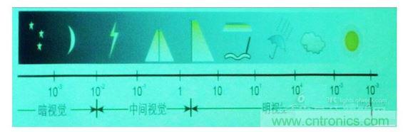 常規(guī)情況下的一些可視度范圍，暗視覺、中間視覺和明視覺。