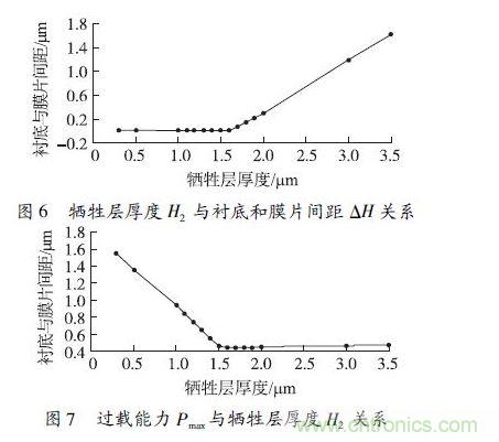 犧牲層厚度H2小于1.6 &mu;m 時(shí)，由于彈性膜片在斷裂前受到襯底的支撐，傳感器的過載能力隨犧牲層厚度的減小得到顯著提高