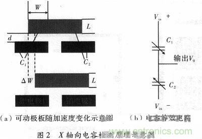 微機(jī)械、雙軸的電容式加速度傳感器的&ldquo;升級(jí)再造&rdquo;