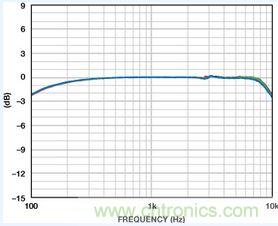 市場(chǎng)分析：MEMS麥克風(fēng)發(fā)展到助聽器領(lǐng)域前景如何？